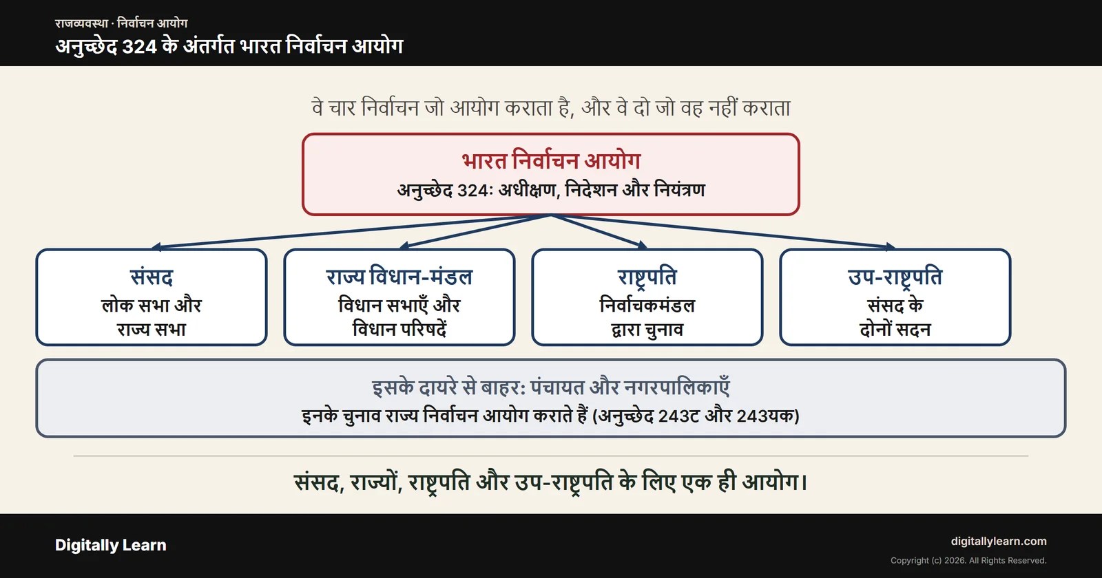 भारत निर्वाचन आयोग: अनुच्छेद 324, शक्तियाँ, कार्य और नियुक्ति