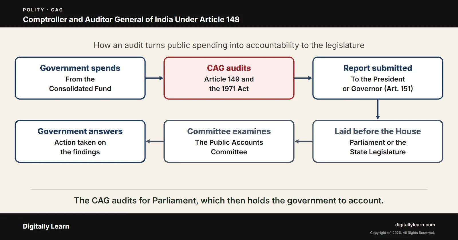 Comptroller and Auditor General of India (CAG): Article 148, Duties, Powers and Role
