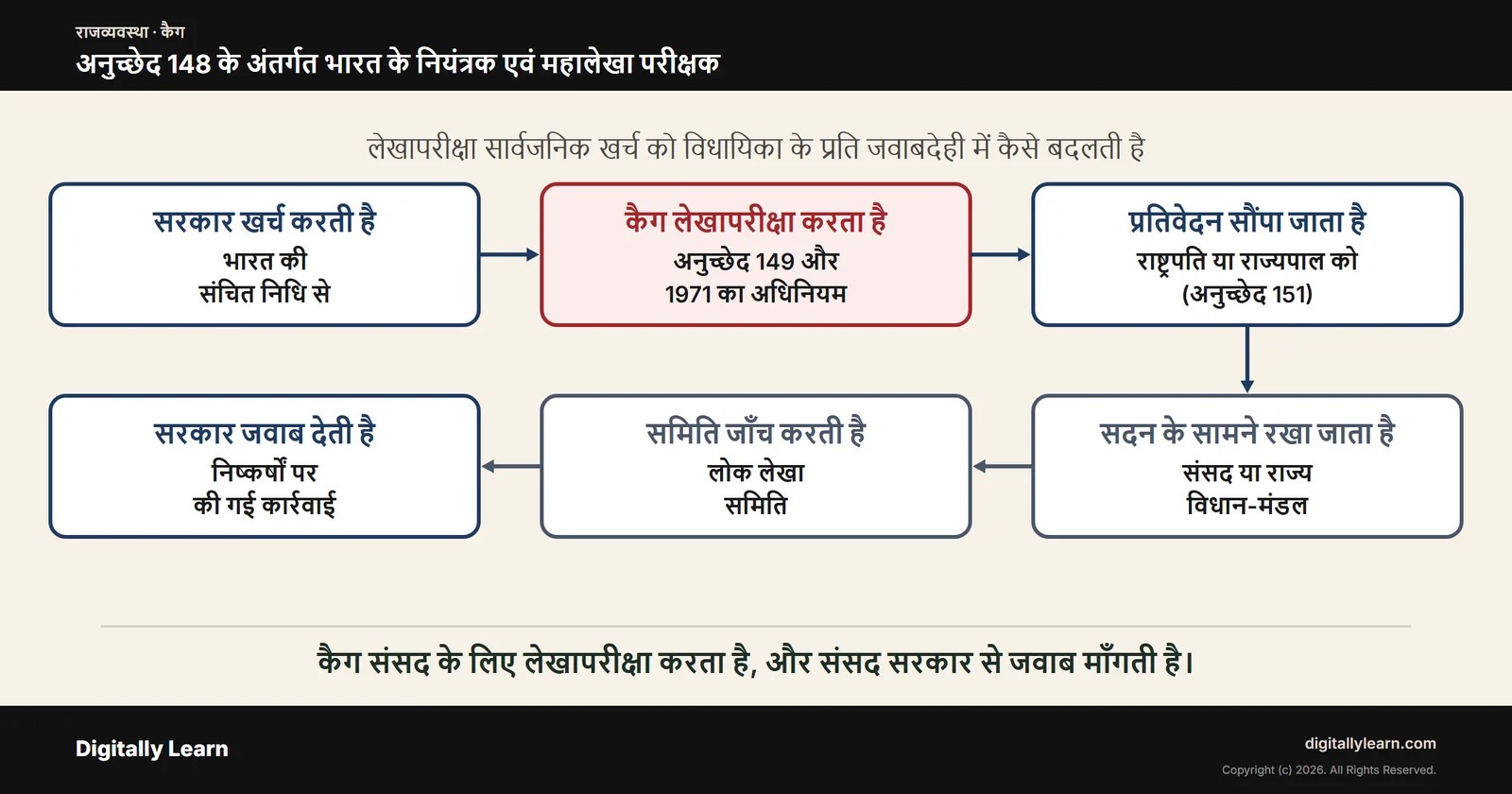 भारत के नियंत्रक एवं महालेखा परीक्षक (कैग): अनुच्छेद 148, कर्तव्य, शक्तियाँ और भूमिका