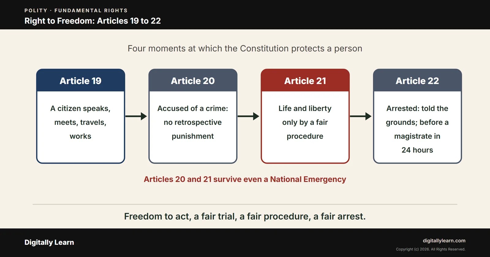Right to Freedom: Articles 19 to 22, Article 21 and Preventive Detention