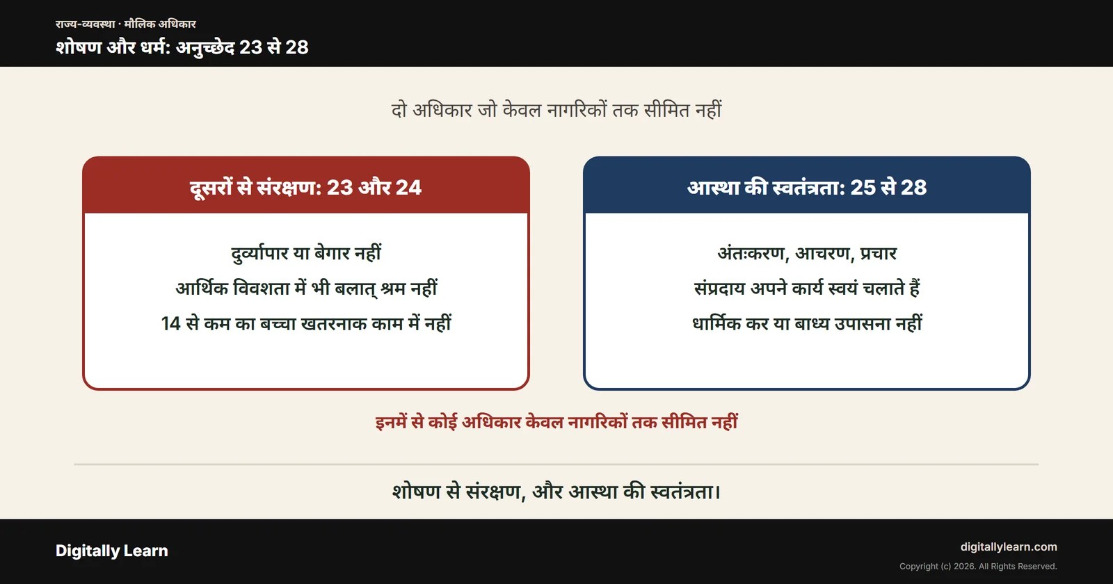 शोषण के विरुद्ध अधिकार और धार्मिक स्वतंत्रता का अधिकार: अनुच्छेद 23 से 28