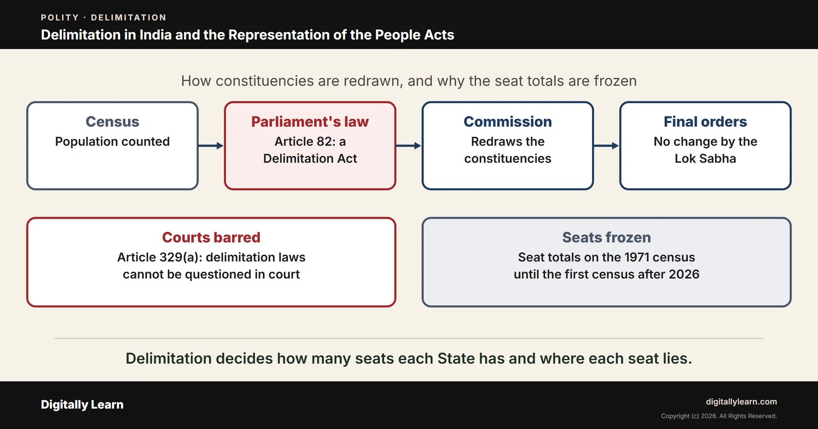 Delimitation in India and the Representation of the People Acts, 1950 and 1951