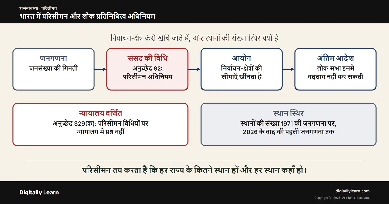 भारत में परिसीमन और लोक प्रतिनिधित्व अधिनियम, 1950 तथा 1951