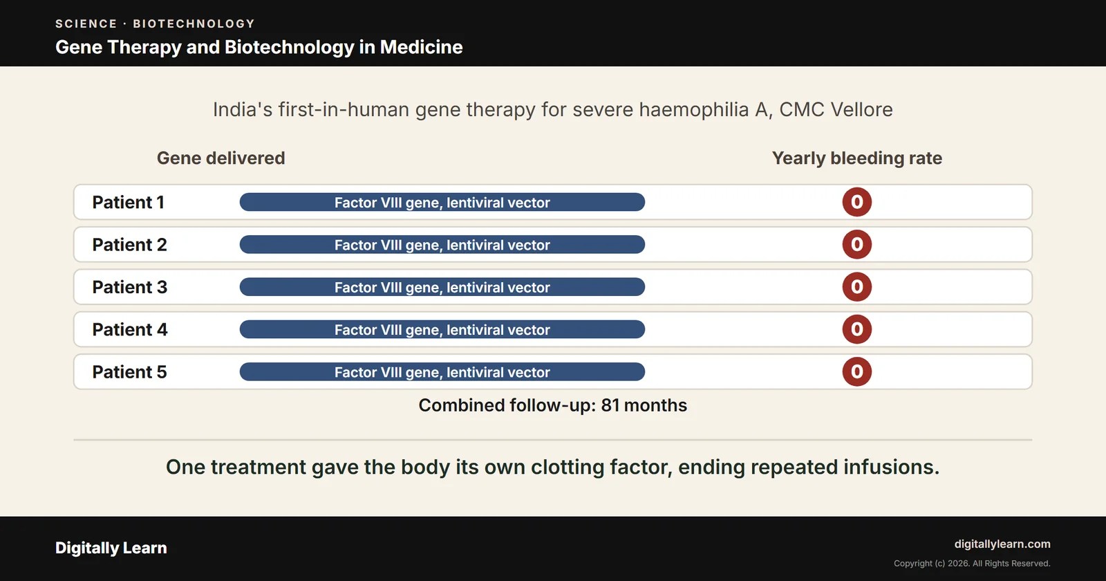 Gene Therapy and Biotechnology in Medicine: Insulin, CAR-T, RNAi and Diagnostics
