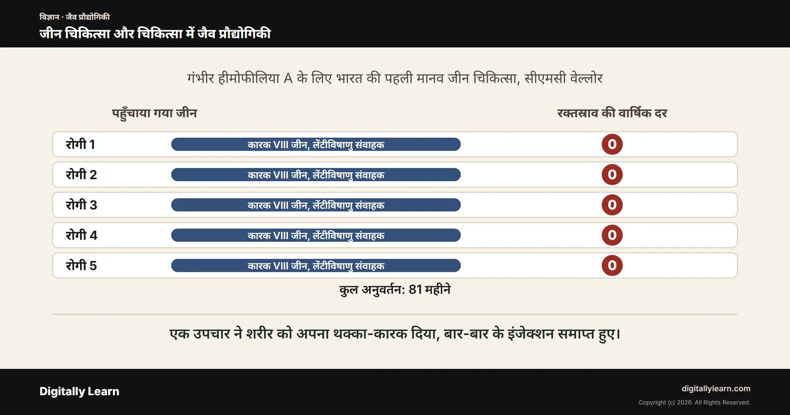 जीन चिकित्सा और चिकित्सा में जैव प्रौद्योगिकी: इंसुलिन, कार-टी, आरएनए अंतरक्षेप और आणविक निदान