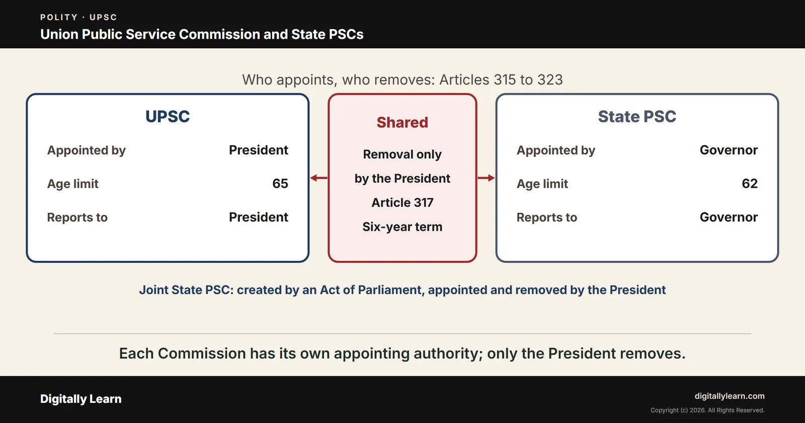 Union Public Service Commission and State PSCs: Article 315 to 323, Functions and Independence