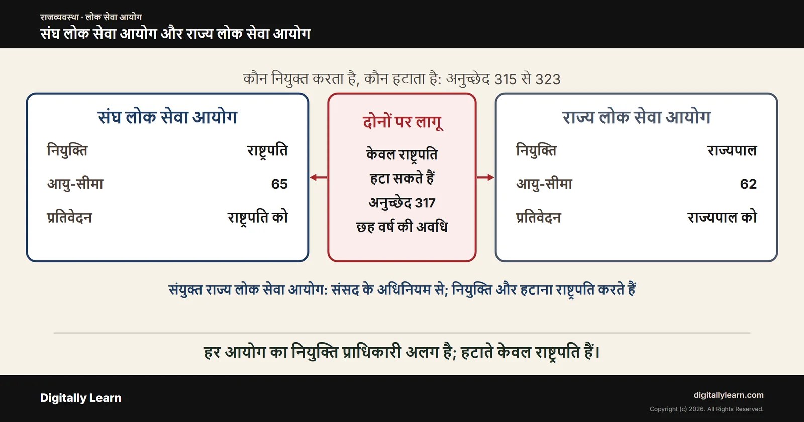संघ लोक सेवा आयोग और राज्य लोक सेवा आयोग: अनुच्छेद 315 से 323, कार्य और स्वतंत्रता