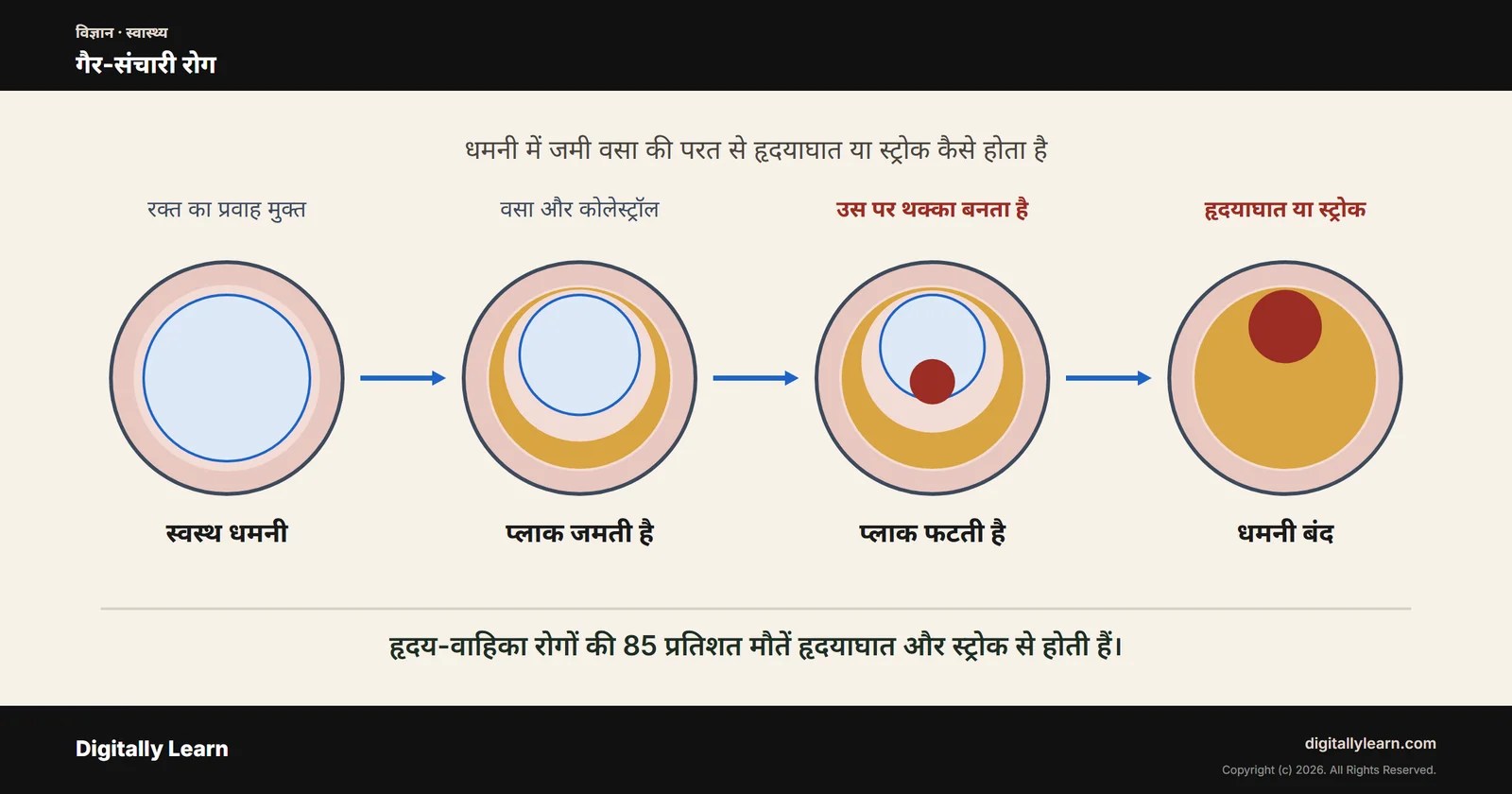 लेख का आवरण चित्र: गैर-संचारी रोग: भारत में हृदय रोग, कैंसर, मधुमेह और चिरकालिक श्वसन रोग