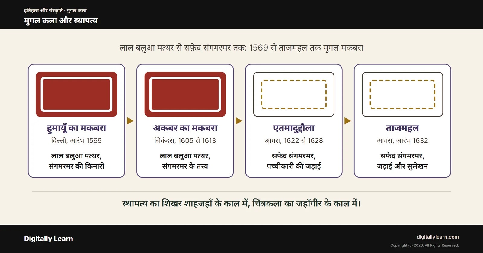 मुगल कला और स्थापत्य: इमारतें, बाग, चित्रकला और सुलेखन