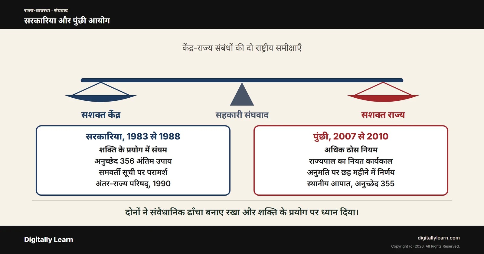 सरकारिया आयोग और पुंछी आयोग: केंद्र-राज्य संबंध और सहकारी संघवाद