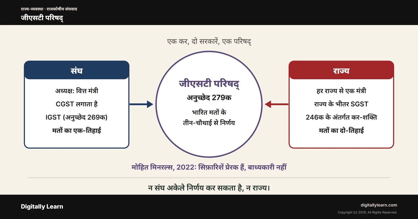 जीएसटी परिषद्: अनुच्छेद 279क, सदस्य, भारित मतदान, कार्य और 101वाँ संशोधन