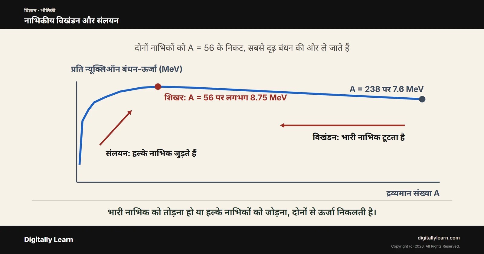 नाभिकीय विखंडन और संलयन: रेडियोधर्मिता, अर्धायु और नाभिकीय रिएक्टर