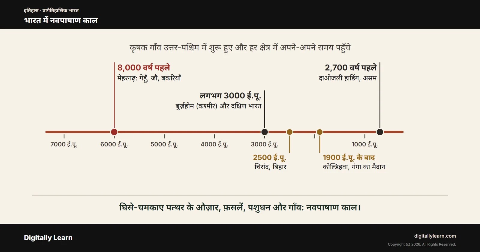 भारत में नवपाषाण काल: औज़ार, स्थल, मृद्भांड और नवपाषाण क्रांति