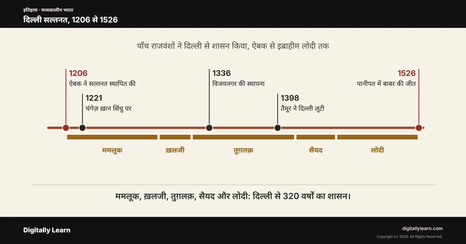 दिल्ली सल्तनत का इतिहास: पाँच राजवंश, शासक और मानचित्र (1206 से 1526)