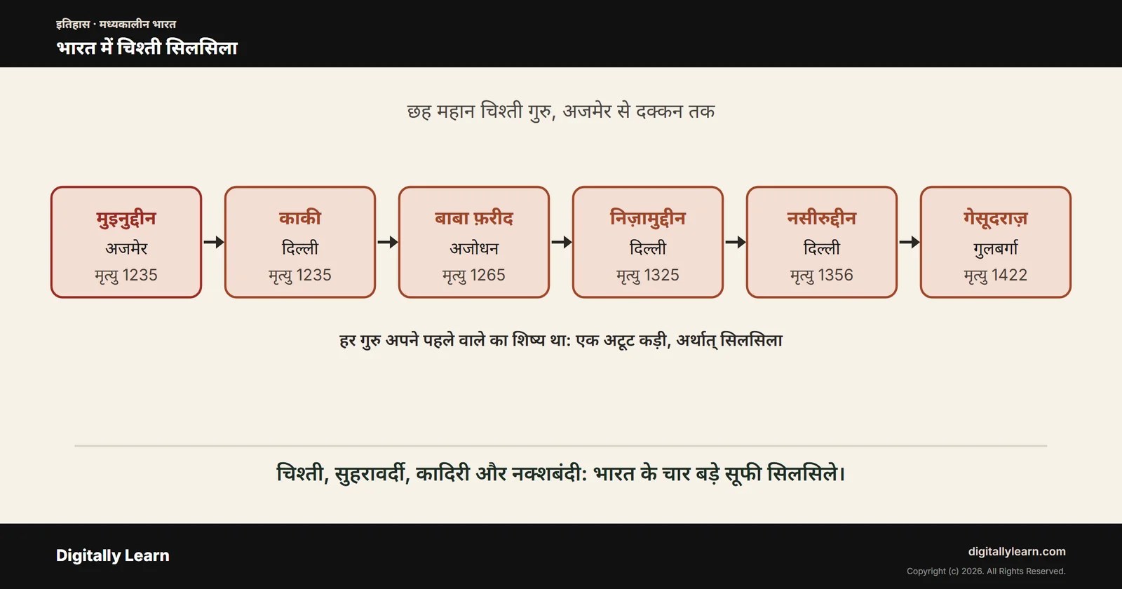 भारत के सूफी सिलसिले: चिश्ती, सुहरावर्दी, कादिरी और नक्शबंदी सिलसिला