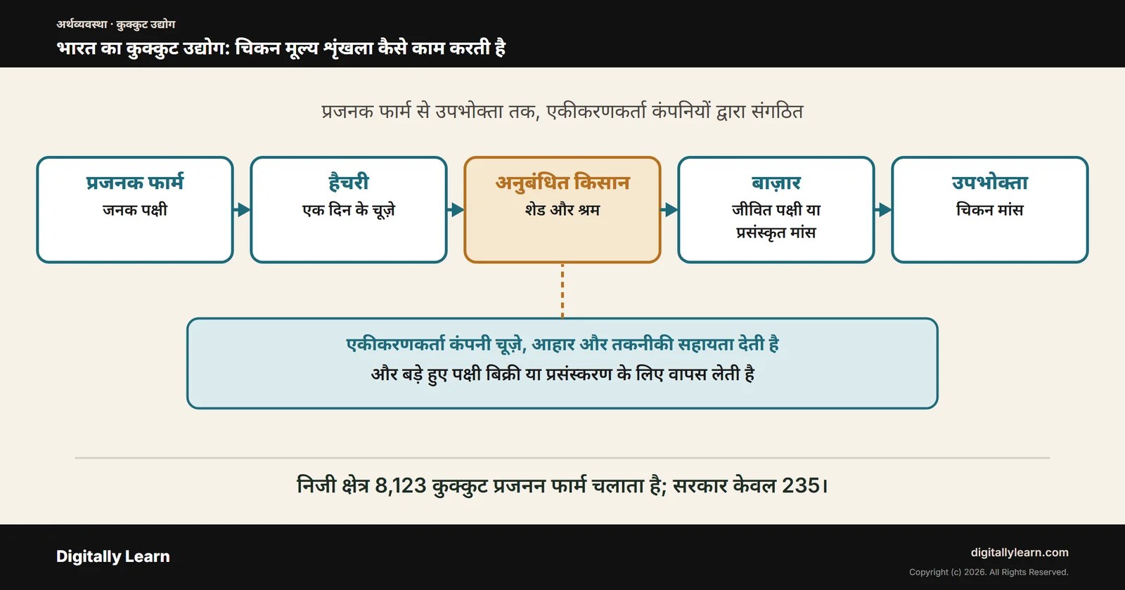 भारत का पोल्ट्री उद्योग (कुक्कुट उद्योग): संरचना, प्रमुख कंपनियाँ, निर्यात और वैश्विक स्थान