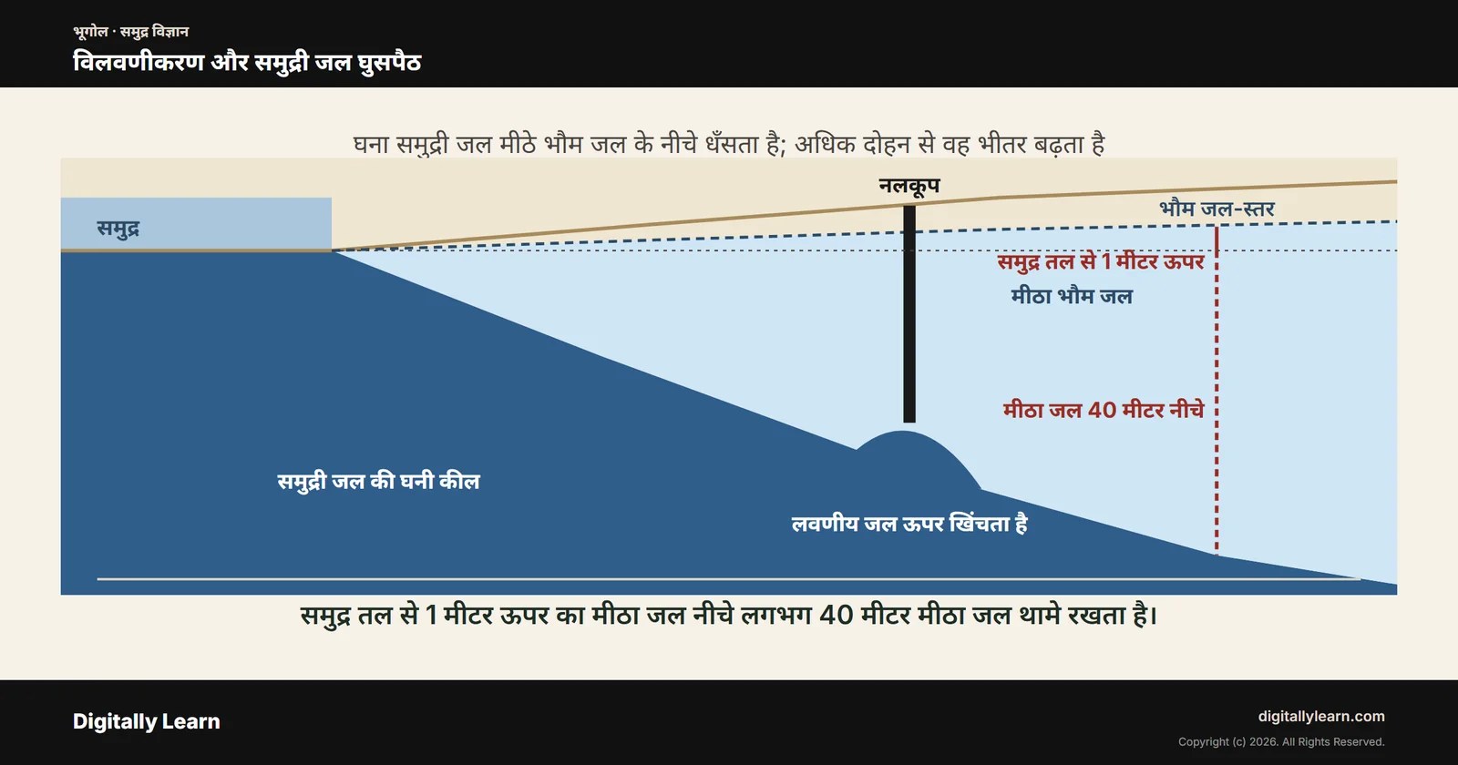 विलवणीकरण और महासागरीय लवणता के प्रभाव: नमक, ब्राइन और समुद्री जल घुसपैठ