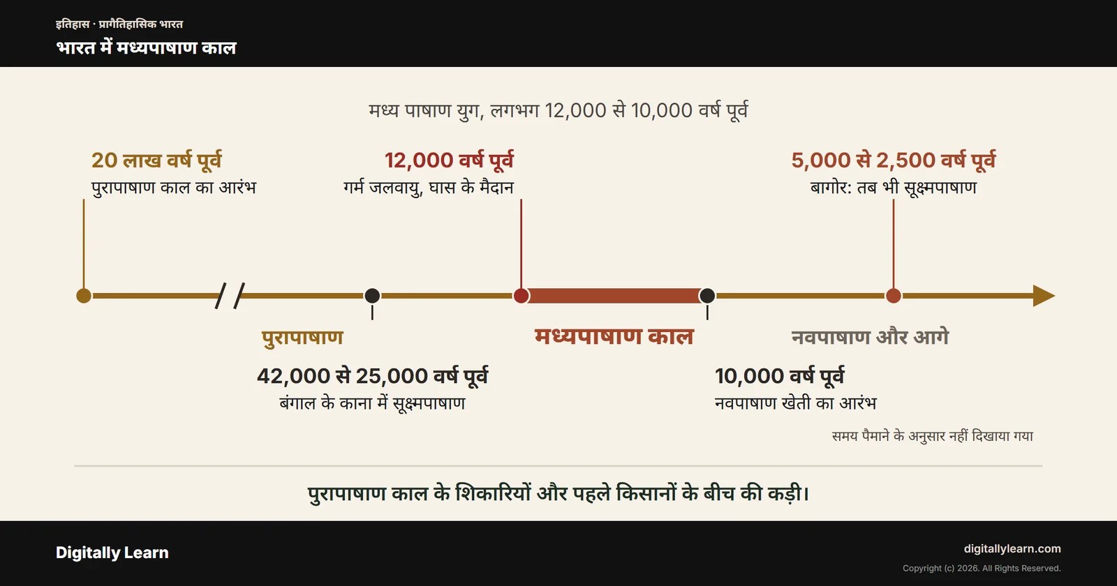 भारत में मध्यपाषाण काल: सूक्ष्मपाषाण, प्रमुख स्थल और भीमबेटका के शैल-चित्र