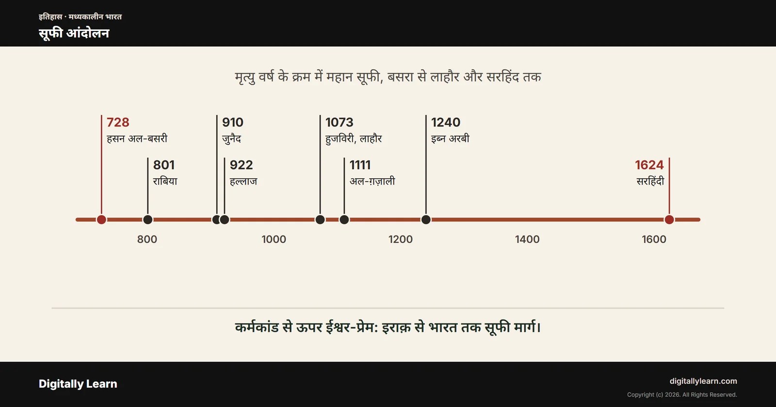 सूफी आंदोलन: सूफीवाद क्या है, उत्पत्ति, सिद्धांत और साधना