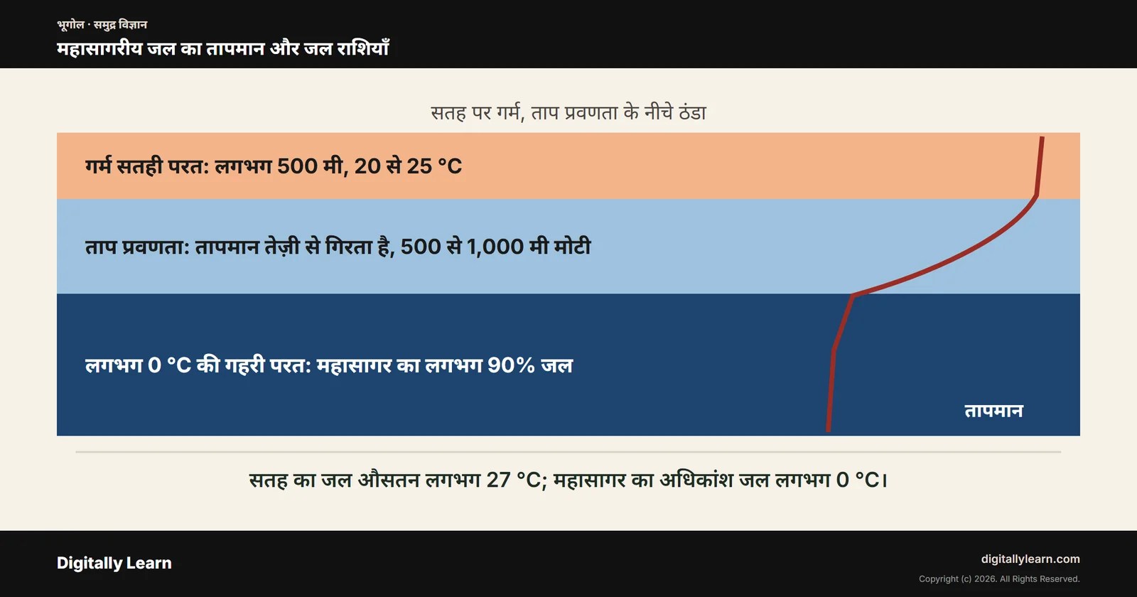महासागरीय जल का तापमान और जल राशियाँ: ताप प्रवणता, T-S आरेख और महासागरीय अग्रभाग