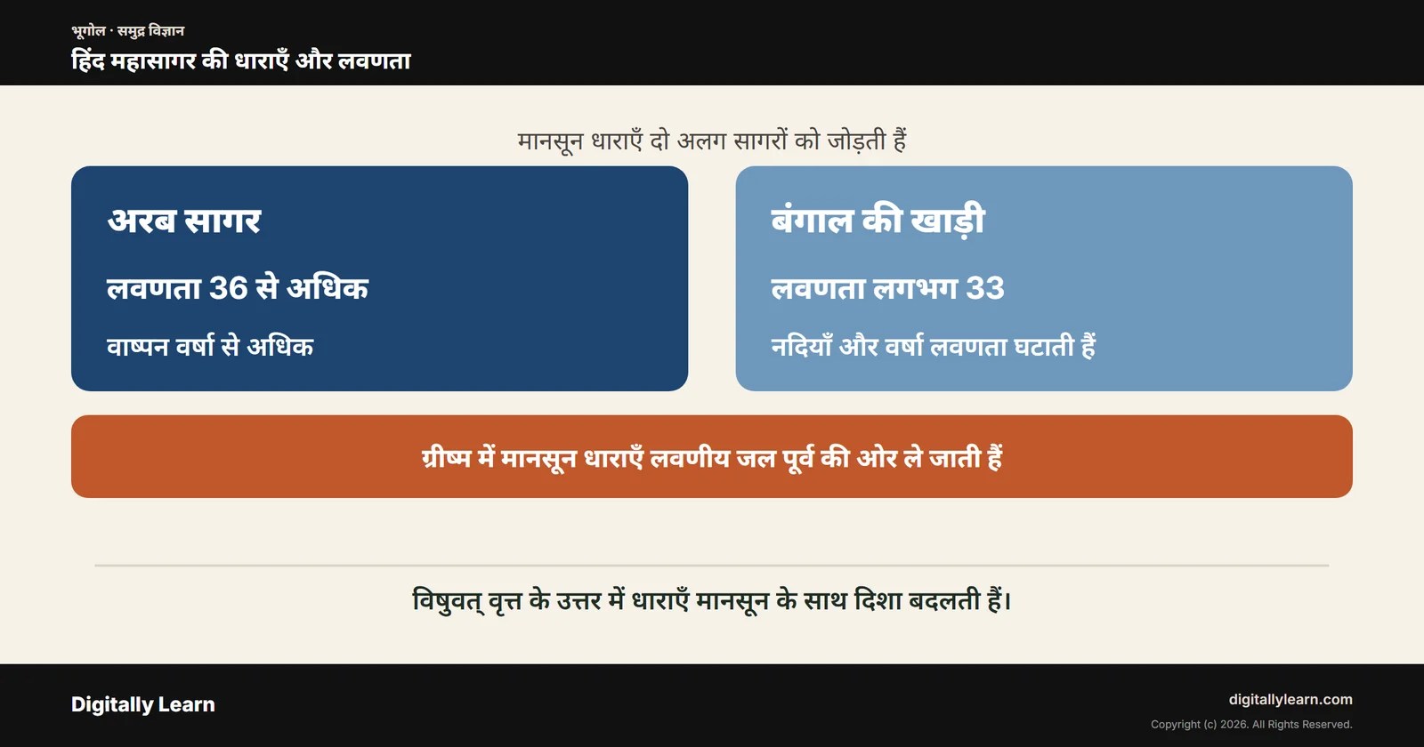 हिंद महासागर की धाराएँ और लवणता: मानसून वाह, अरब सागर और बंगाल की खाड़ी
