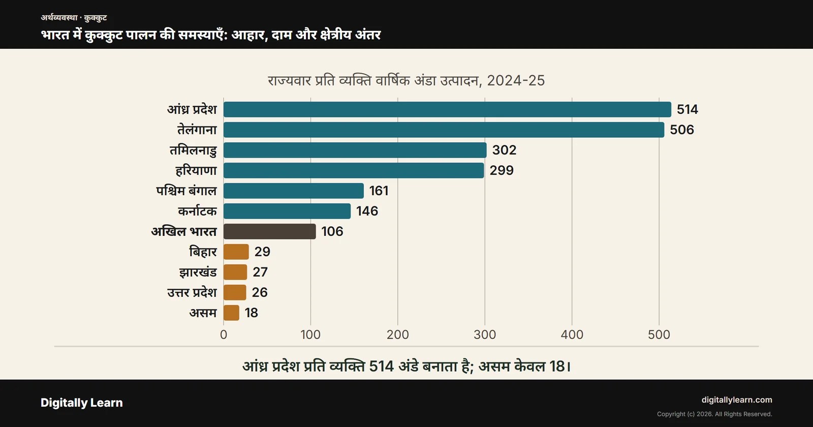 भारत में कुक्कुट पालन की समस्याएँ: पोल्ट्री फीड, दाम, रोग और क्षेत्रीय असमानता