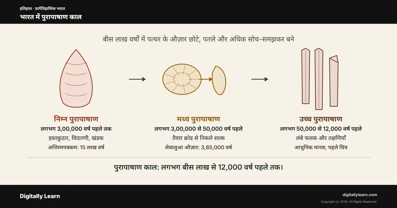 भारत में पुरापाषाण काल: पुराने पाषाण युग के औज़ार, चरण और स्थल
