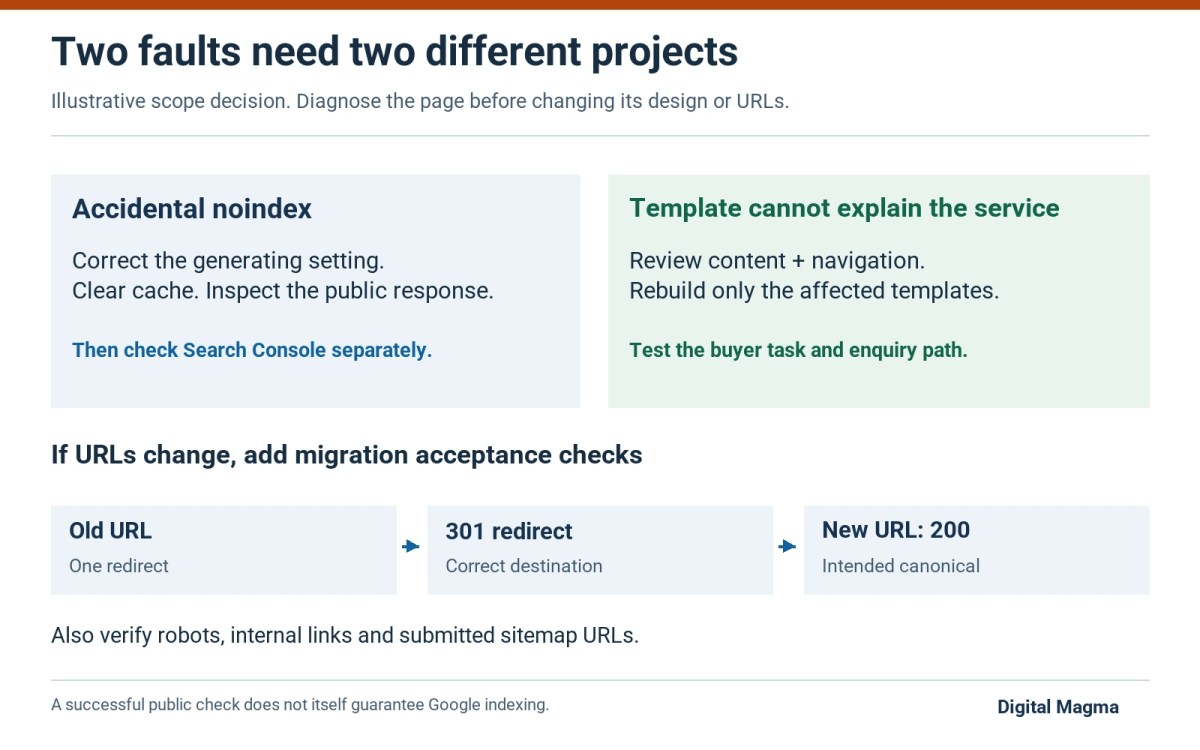 Two illustrative faults need different projects. Correct accidental noindex or rebuild unsuitable templates; if URLs change, verify old URL, 301 redirect and destination 200.