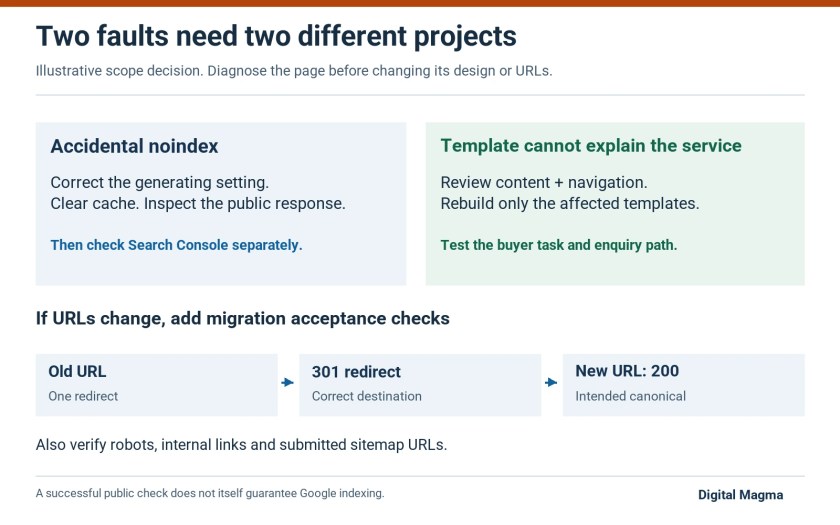 Two illustrative faults need different projects. Correct accidental noindex or rebuild unsuitable templates; if URLs change, verify old URL, 301 redirect and destination 200.