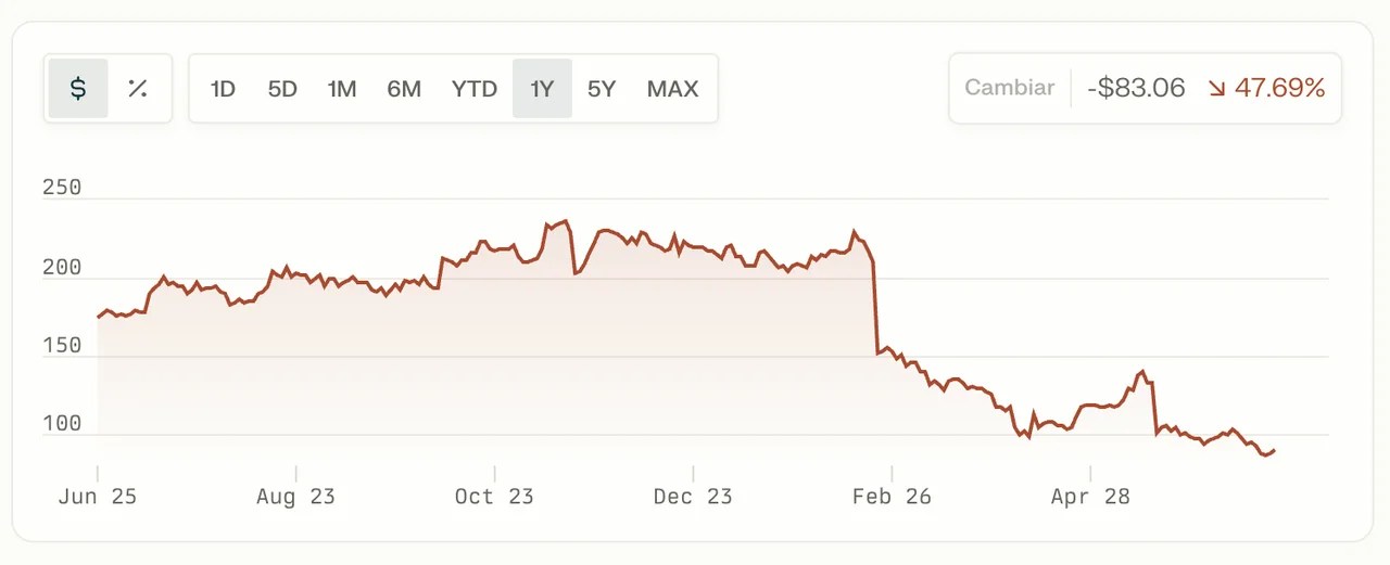 Unicornio argentino Globant en crisis: despidos y fuerte caída en Wall Street