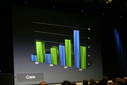 A bar graph displayed on a screen during a presentation. The graph shows data for the years 2007 to 2010, with varying heights of green and blue bars indicating quantities. An audience is partially visible in the foreground.