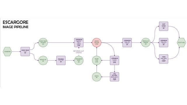 Pipeline des Projektes