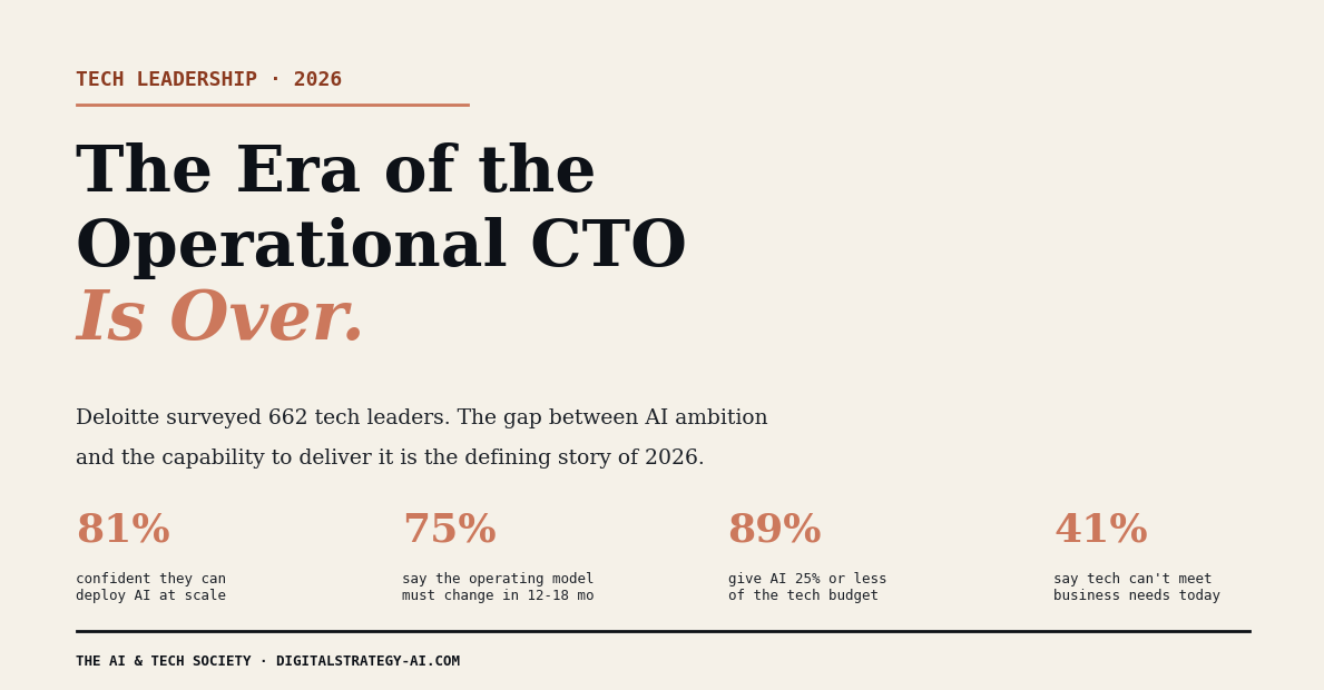 Deloitte 2026 technology leadership study showing the gap between AI ambition and enterprise readiness