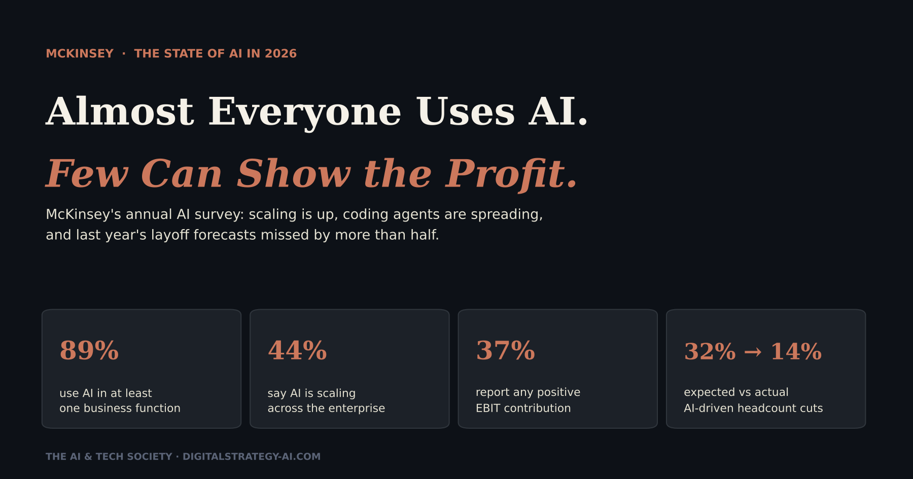 McKinsey State of AI 2026 infographic: 89% use AI, 44% scale it and 37% report positive EBIT impact.