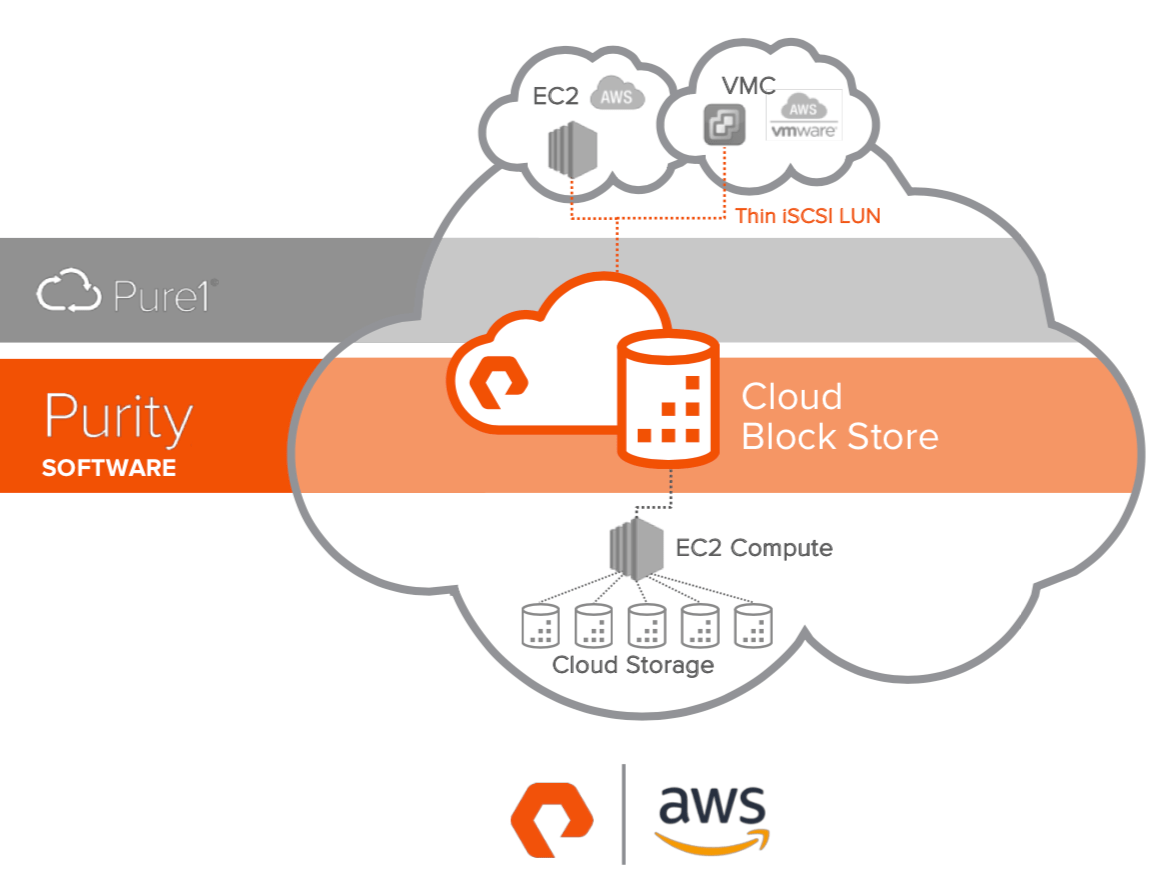 Architecture showing a VMware Cloud VM using a thin iSCSI LUN from Pure Cloud Block Store running on AWS compute and storage.