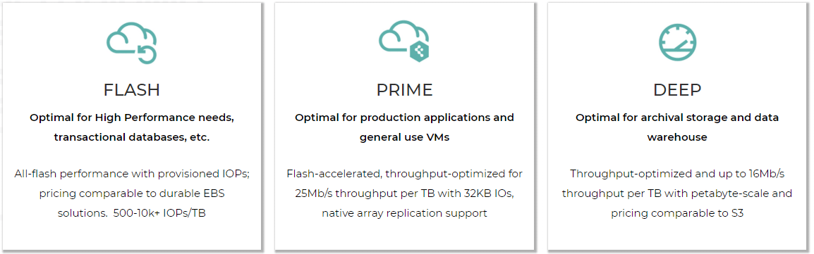 Comparison of Faction Flash, Prime, and Deep cloud-storage tiers by performance, throughput, use case, and pricing profile.