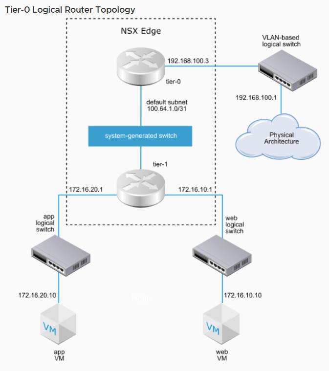 Topology diagram showing the Tier-0 logical router between a VLAN-backed switch and Tier-1 routers through an NSX Edge.