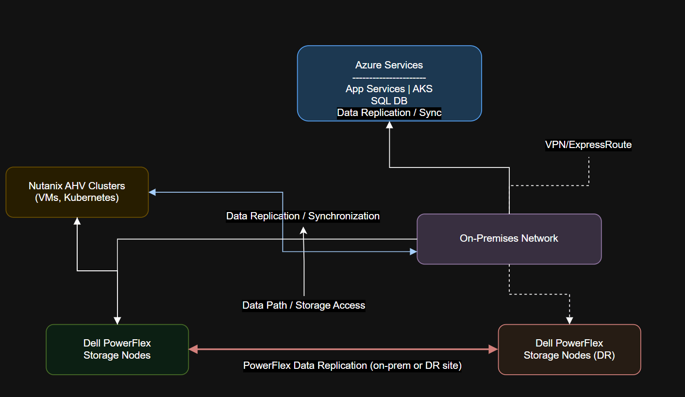 Diagram showing Architecture Diagram Example:(Insert high-level diagram here: On-prem Nutanix cluster with PowerFlex nodes, connected via secure VPN or ExpressRoute to Azure, showing workload flows.).
