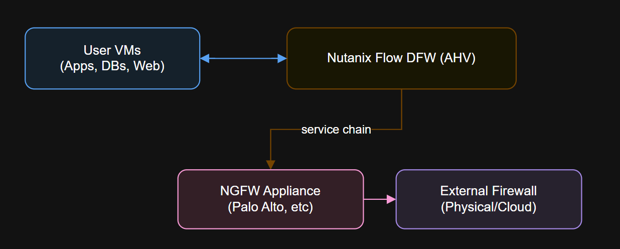 Diagram of Integration Architecture: Flow + Next-Gen Firewalls.