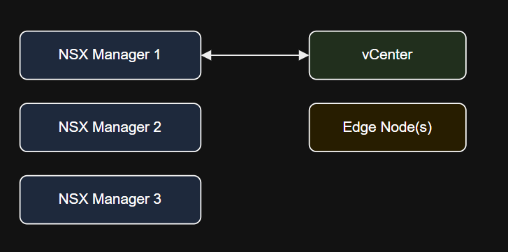 Diagram of Step 4: NSX Manager Upgrade.