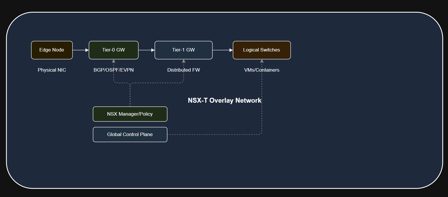 Diagram showing Before you can truly go “god mode,” you need total command of the NSX-T architecture.