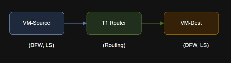 Diagram showing Traceflow lets you inject and trace synthetic packets through the NSX-T fabric, visualizing every hop - distributed firewall, logical switches, Tier-0/1 routers, edge nodes - and highlighting where packets are delivered or...