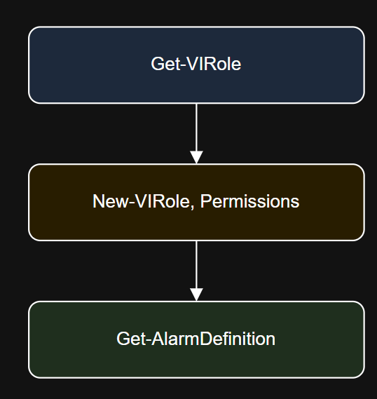 Diagram of vCenter Role and Alarm Automation.