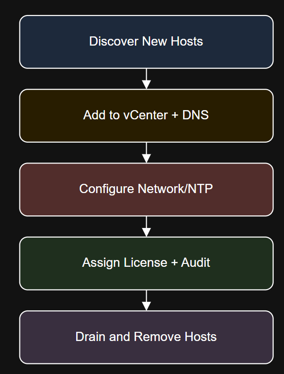 Diagram of Host Lifecycle Automation Flow.