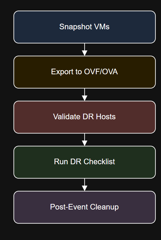 Diagram of DR Workflow with PowerCLI.