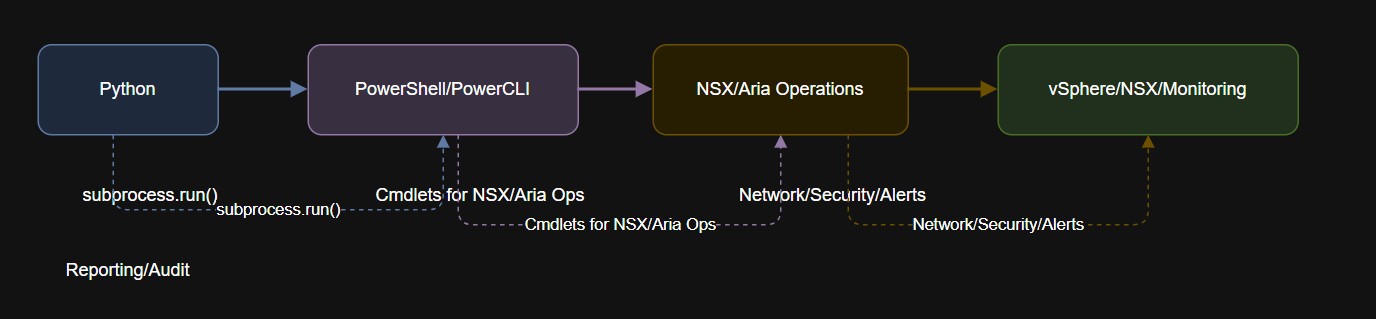 Diagram of Advanced Automation Integration.