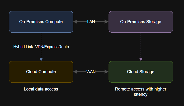 Diagram showing In this article, we explore actionable best practices to ensure your architecture delivers on both speed and regulatory requirements, across platforms like Microsoft Azure, VMware, Nutanix, and Dell.