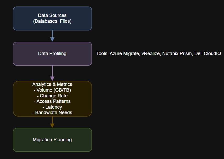 Diagram of Data Gravity Metrics Flow.