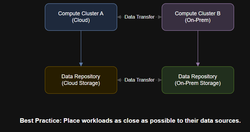 Diagram showing In the era of distributed and hybrid environments, successful IT architecture increasingly depends on how workloads are placed relative to the data they need.