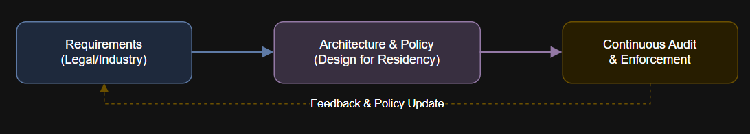 Diagram showing Compliance by design means embedding legal and policy alignment into your architecture from the very start.